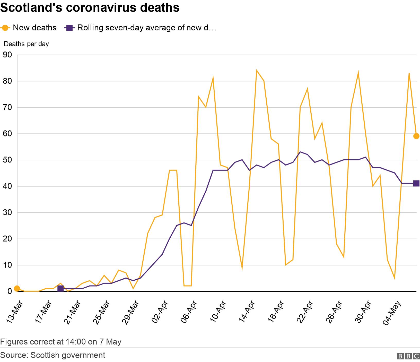 Scotland&#39;s coronavirus deaths. . Figures correct at 14:00 on 7 May.