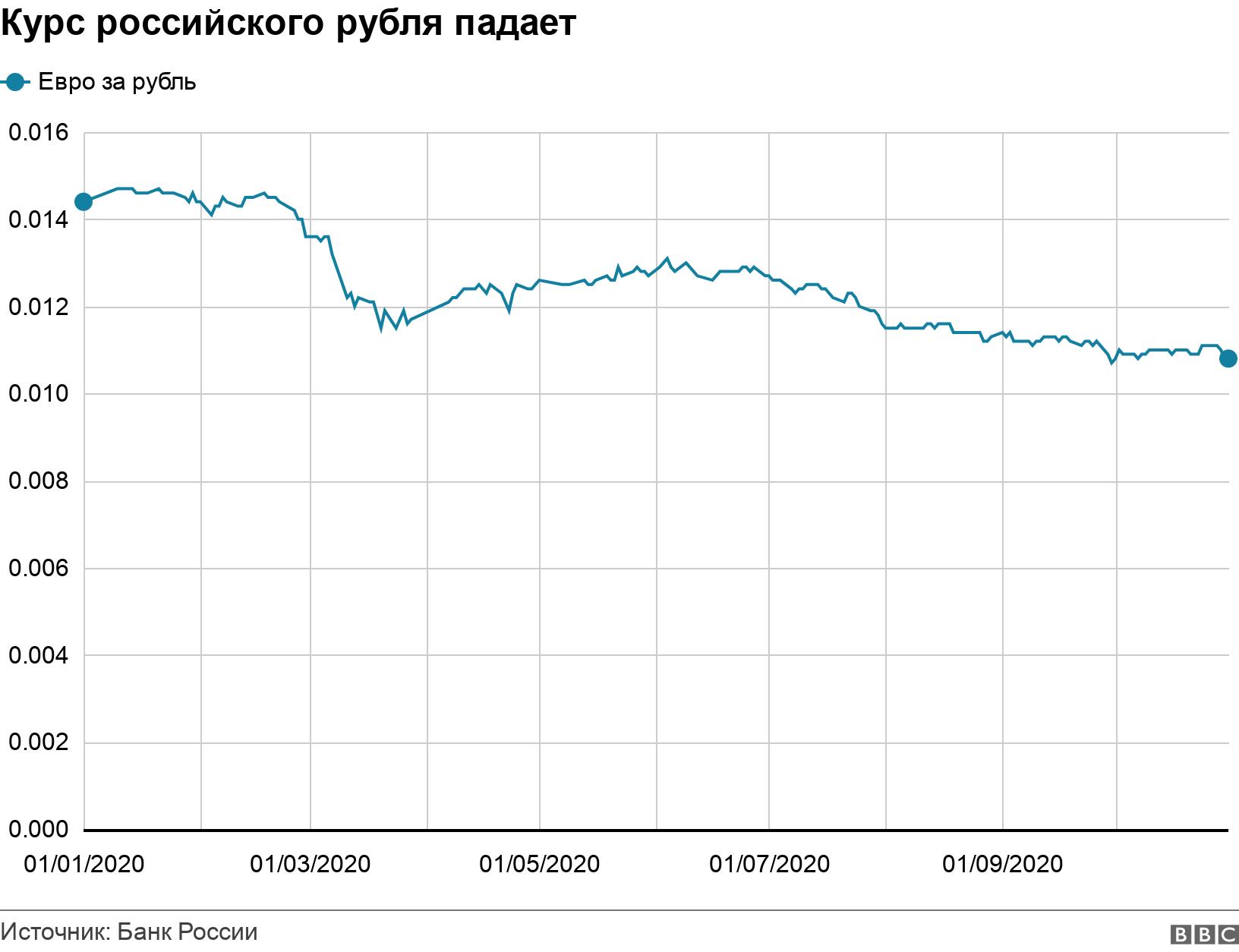 Курс российского рубля падает. . .