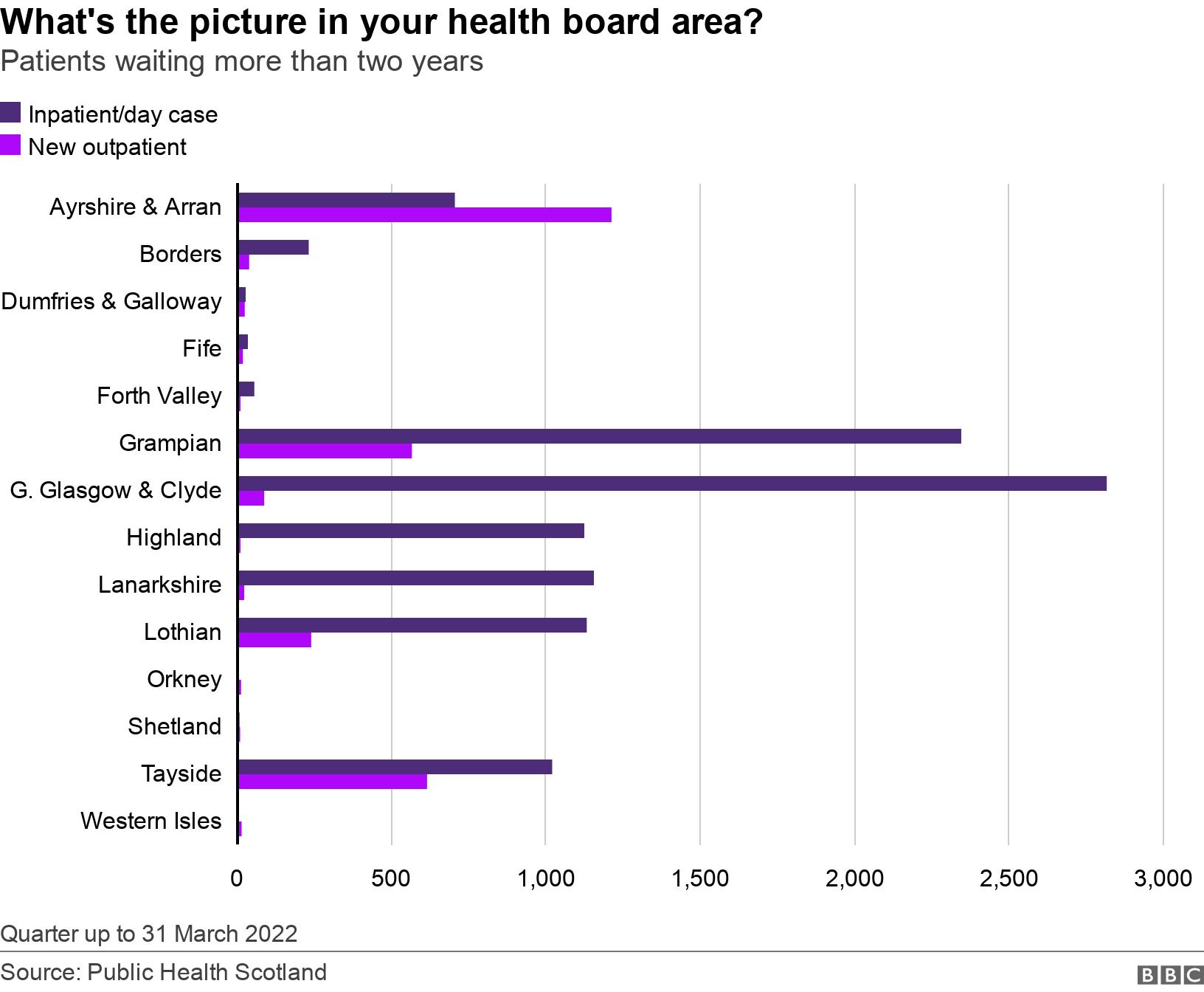 What's the picture in your health board area?. Patients waiting more than two years.  Quarter up to 31 March 2022.