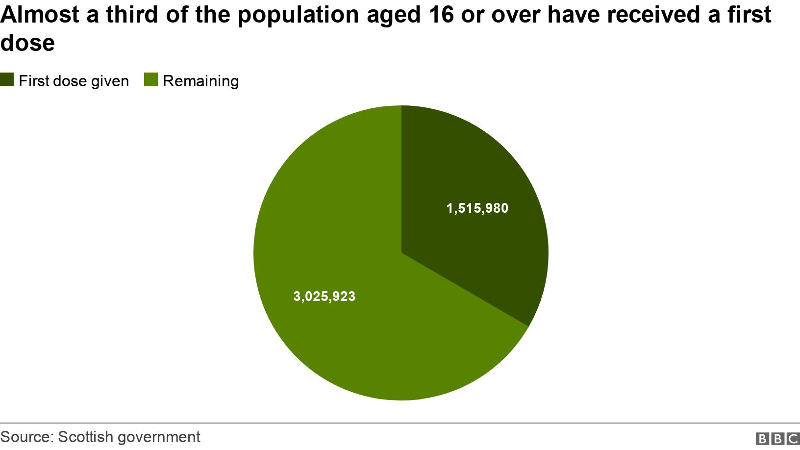 Almost a third of the population aged 16 or over have received a first dose. .  .