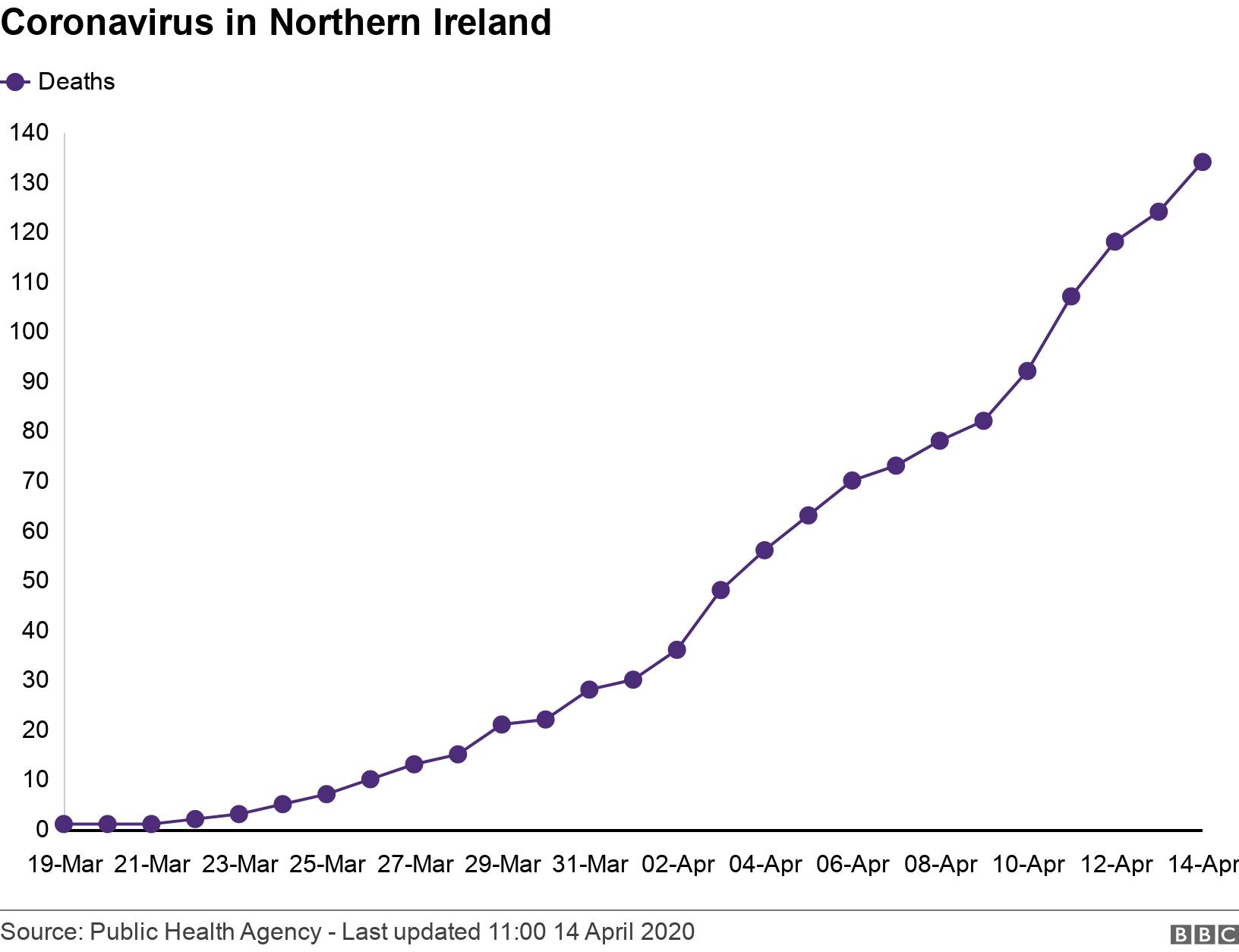 Coronavirus How Covid Has Spread Across Northern Ireland Bbc News