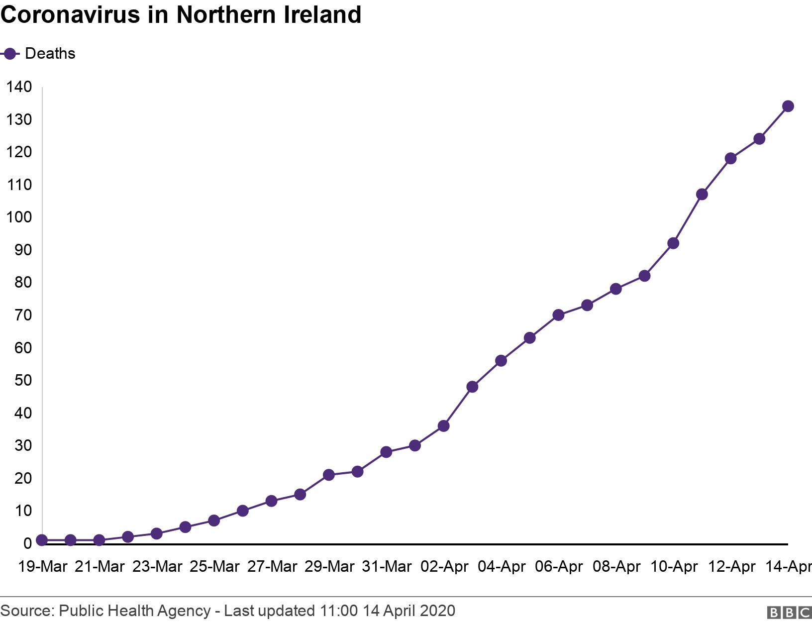 Coronavirus in Northern Ireland. .  .