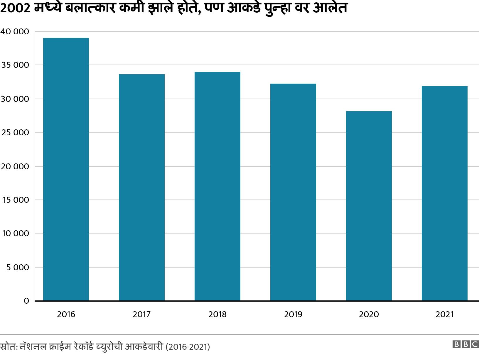 2002 मध्ये बलात्कार कमी झाले होते, पण आकडे पुन्हा वर आलेत. . .