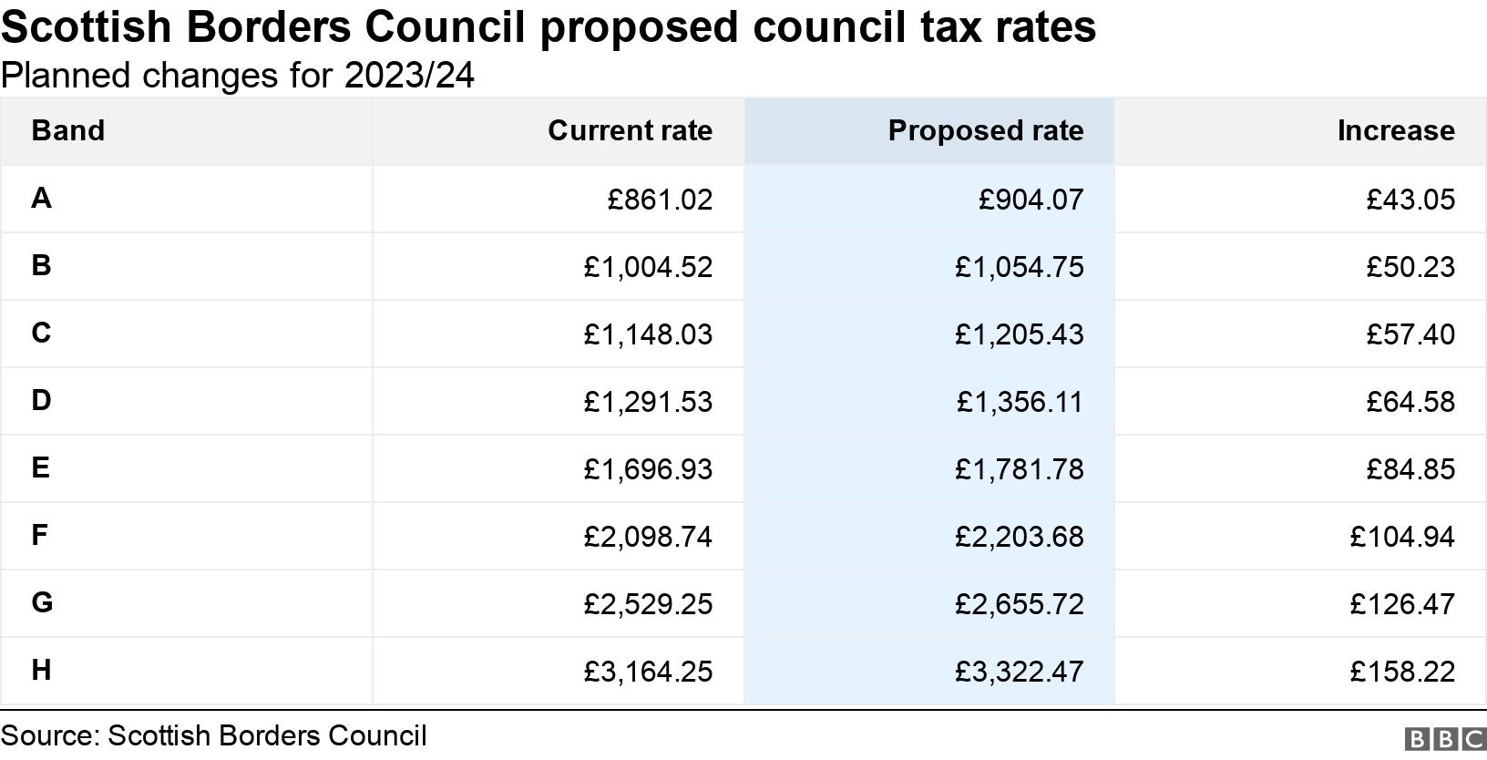 Scottish Borders Council proposes 5 tax increase BBC News
