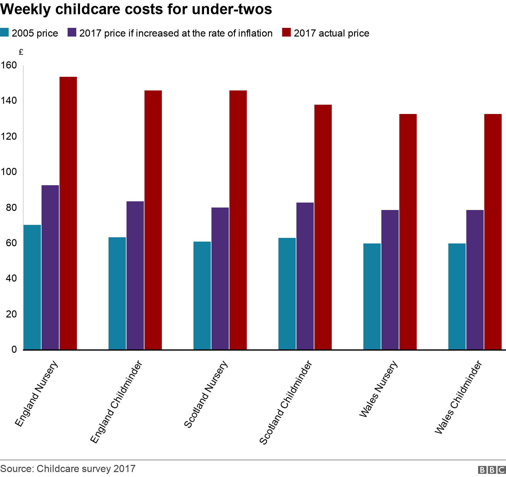 Weekly childcare costs for under-twos . . .