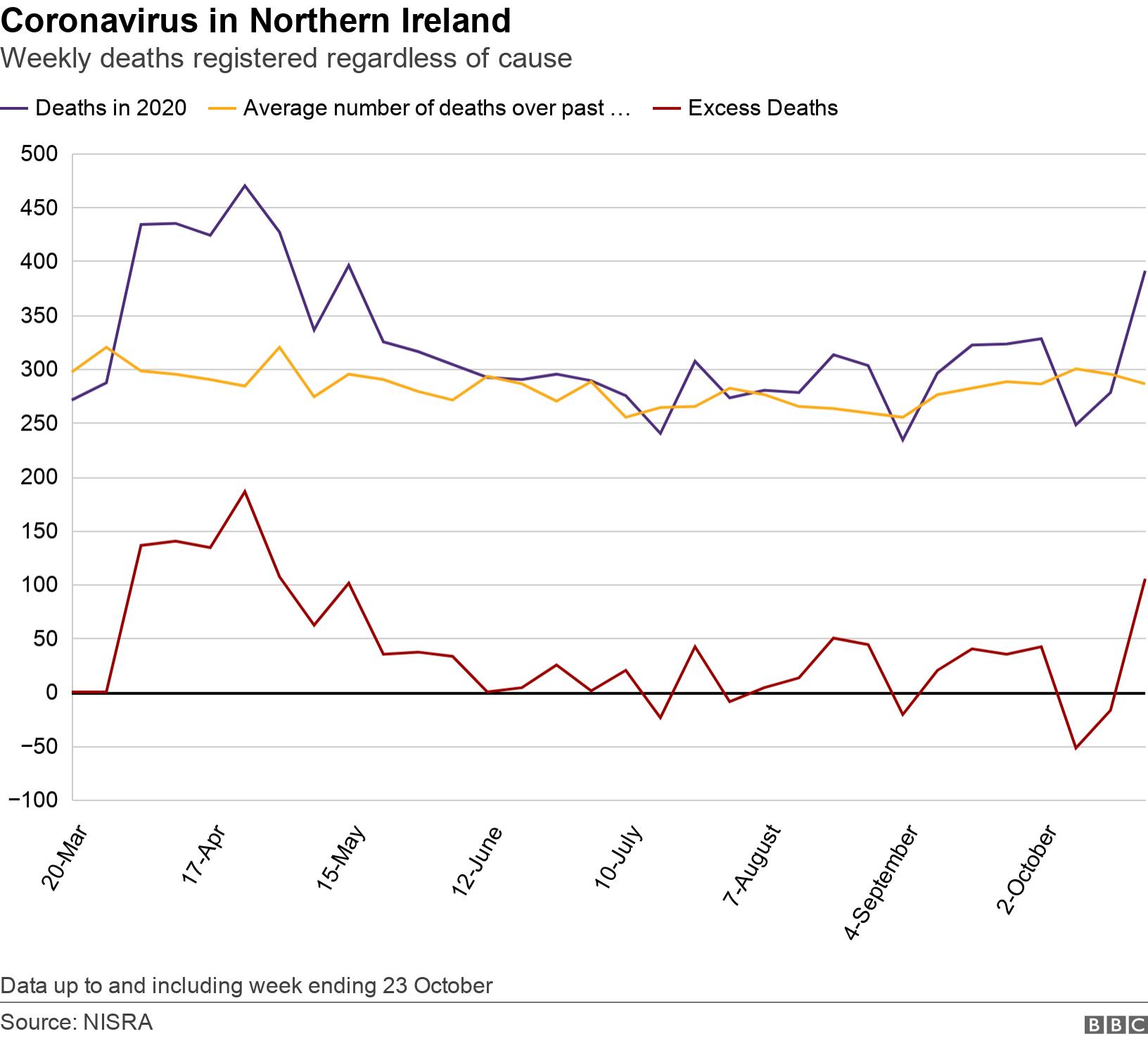 Coronavirus in Northern Ireland. Weekly deaths registered regardless of cause . Graph showing place of death over time Data up to and including week ending 23 October.
