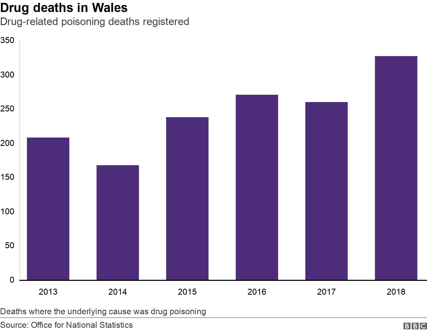 Drug deaths in Wales. Drug-related poisoning deaths registered.  Deaths where the underlying cause was drug poisoning .