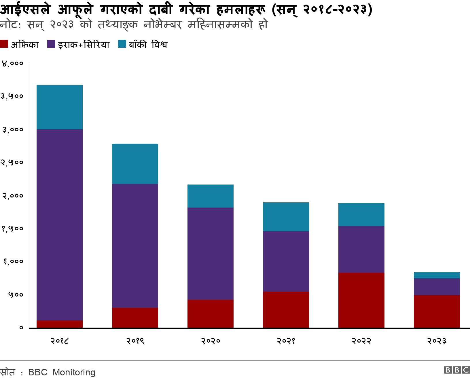 आईएसले आफूले गराएको दाबी गरेका हमलाहरू (सन् २०१८-२०२३) . नोट: सन् २०२३ को तथ्याङ्क नोभेम्बर महिनासम्मको हो. .