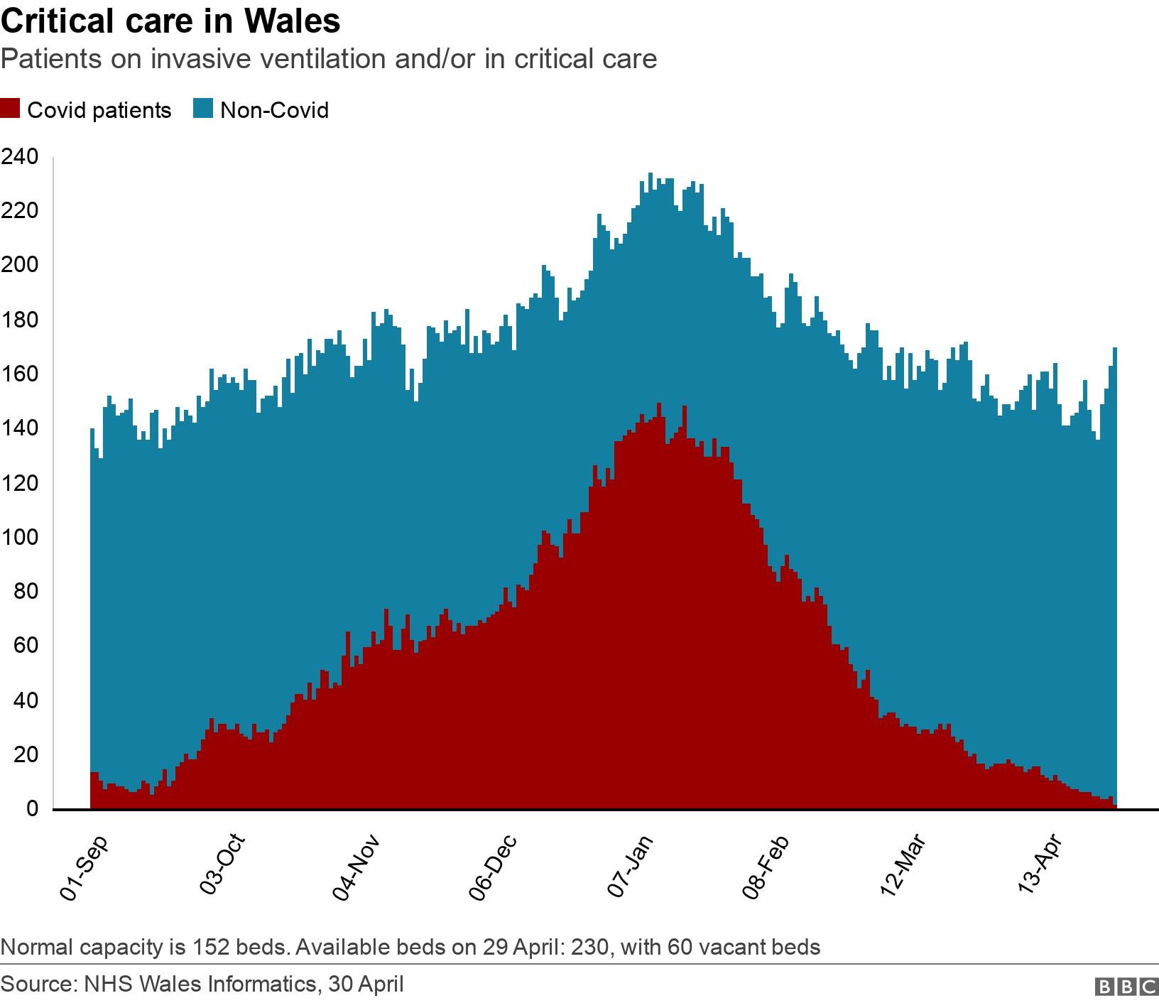 Critical care in Wales. Patients on invasive ventilation and/or in critical care .  Normal capacity is 152 beds. Available beds on 29 April: 230, with 60 vacant beds.