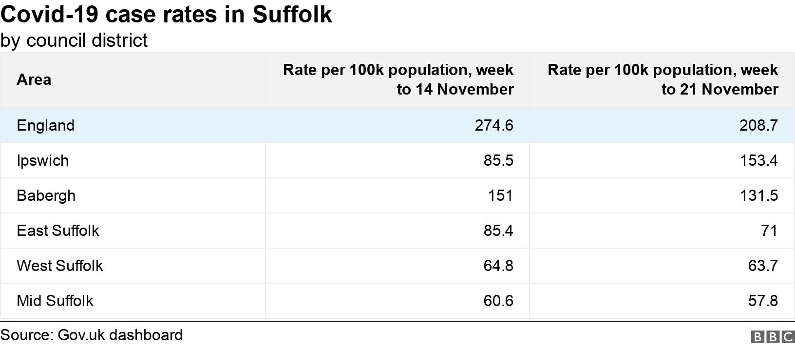 Covid-19 case rates in Suffolk. by council district.  .