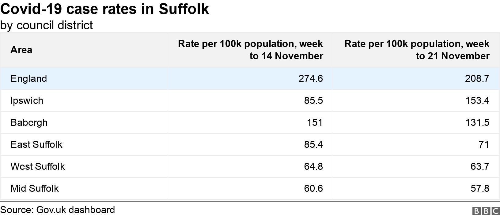 Covid-19 case rates in Suffolk. by council district. .