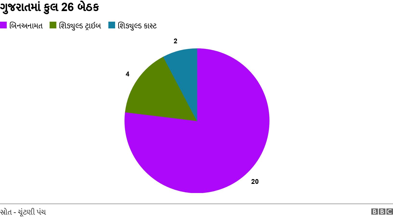 ગુજરાતમાં કુલ 26 બેઠક . . .