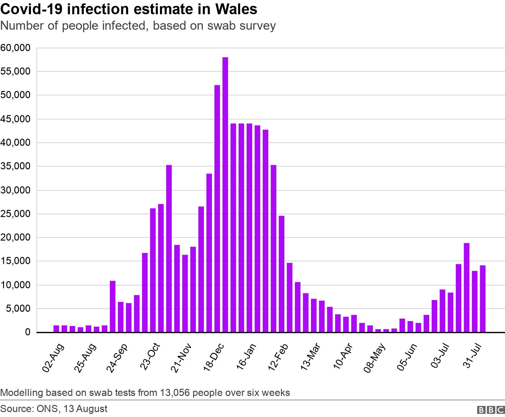 Covid-19 infection estimate in Wales. Number of people infected, based on swab survey.  Modelling based on swab tests from 13,056  people over six weeks.