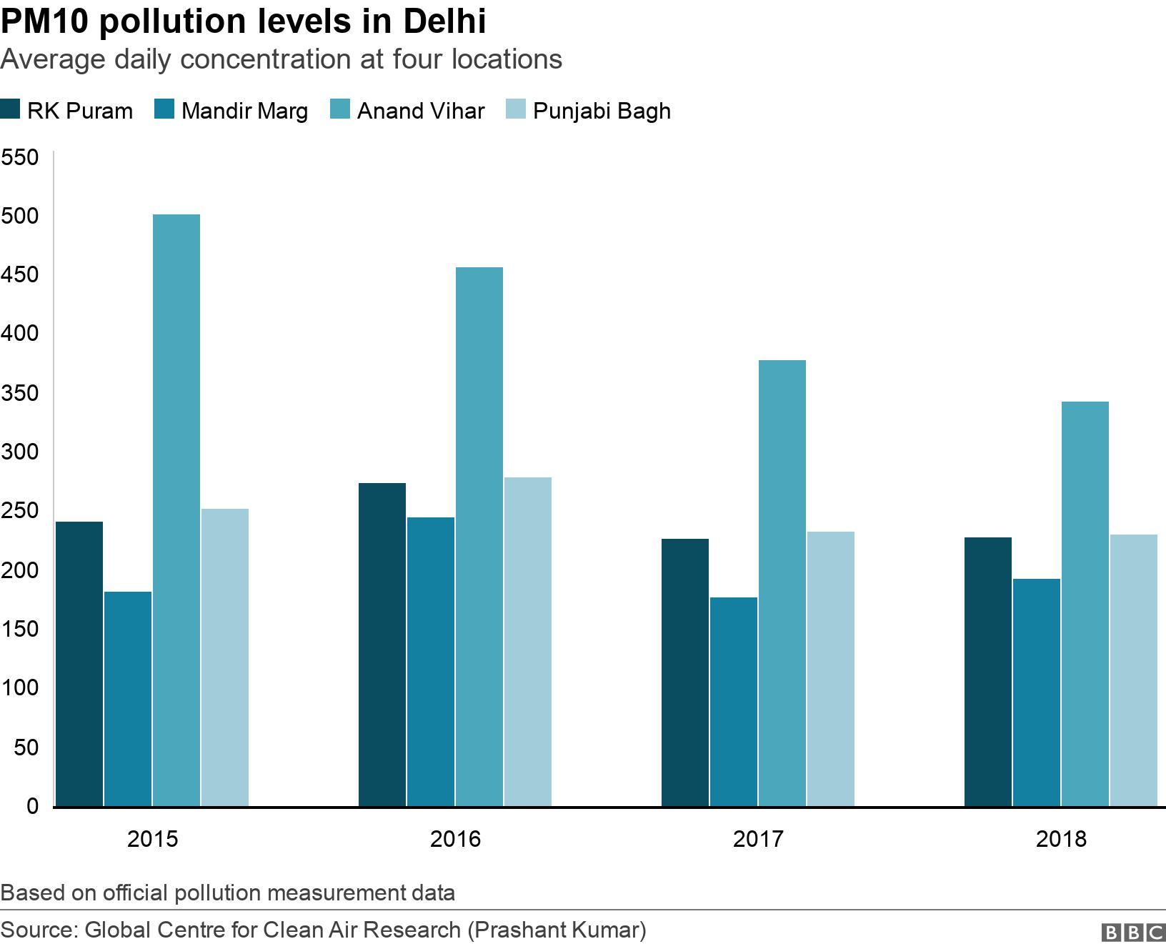 PM10 pollution levels in Delhi. Average daily concentration at four locations. Based on official pollution measurement data.