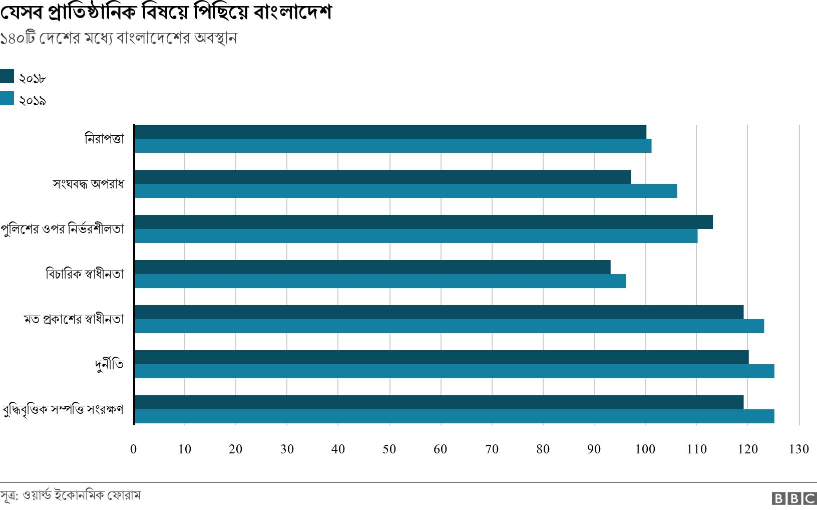 যেসব প্রাতিষ্ঠানিক বিষয়ে পিছিয়ে বাংলাদেশ. ১৪০টি দেশের মধ্যে বাংলাদেশের অবস্থান. .