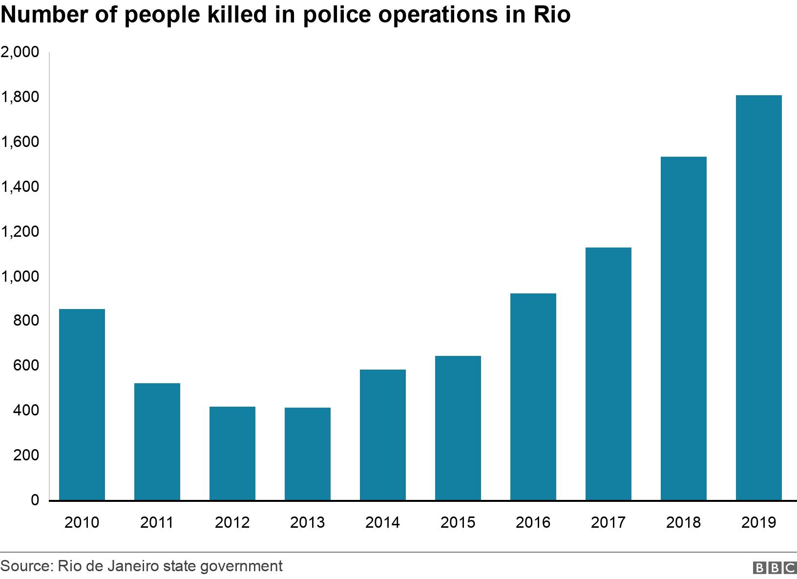 Number of people killed in police operations in Rio. . Graphic showing the number of people killed in police operations in Rio .