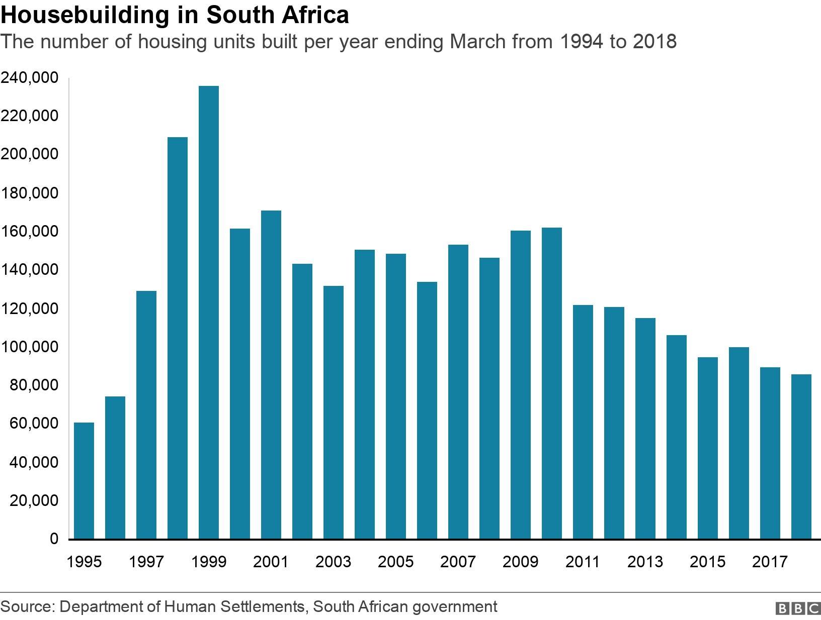 Housebuilding in South Africa. The number of housing units built per year ending March from 1994 to 2018.  .