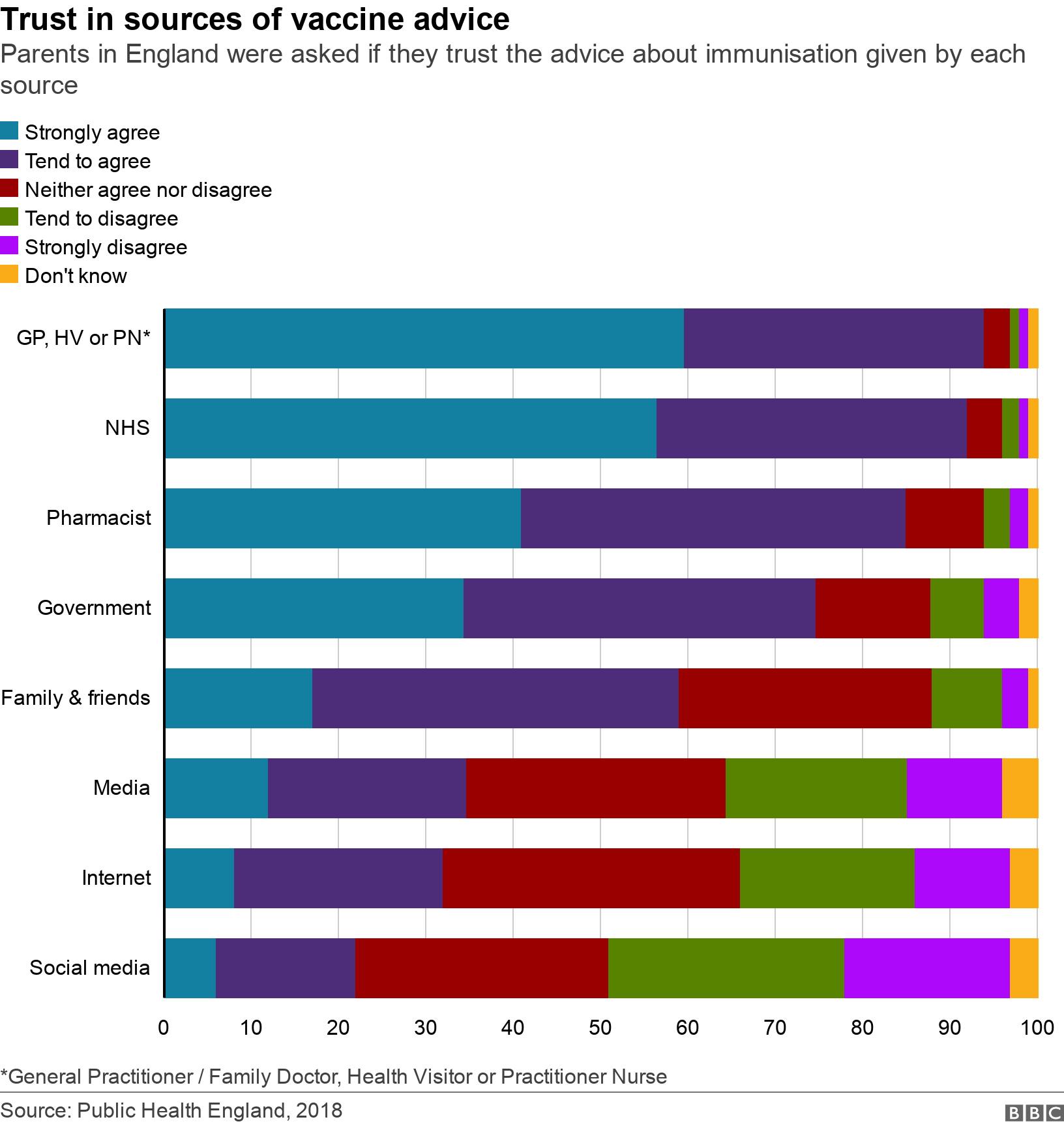 Trust in sources of vaccine advice. Parents in England were asked if they trust the advice about immunisation given by each source. These data show that parents in England trust a GP, Health Visitor or Practitioner Nurse the most for advice about immunisation. This is followed by the NHS, a pharmacist, and Government. The least trusted source is social media, followed by the internet, the media in general and family and friends. *General Practitioner / Family Doctor, Health Visitor or Practitioner Nurse.