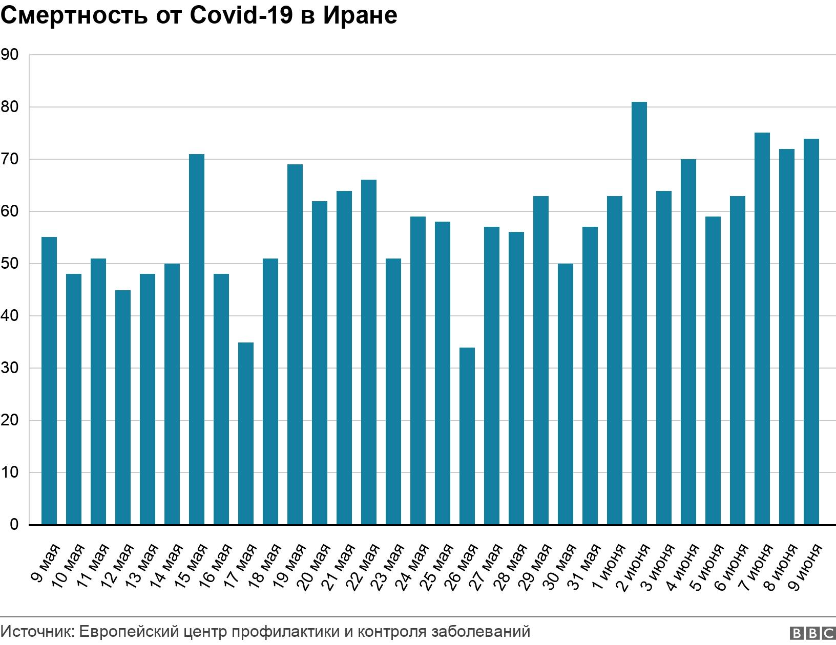 Смертность от Covid-19 в Иране. . Chart showing Iran's daily Covid-19 deaths from 9 March to 9 June .