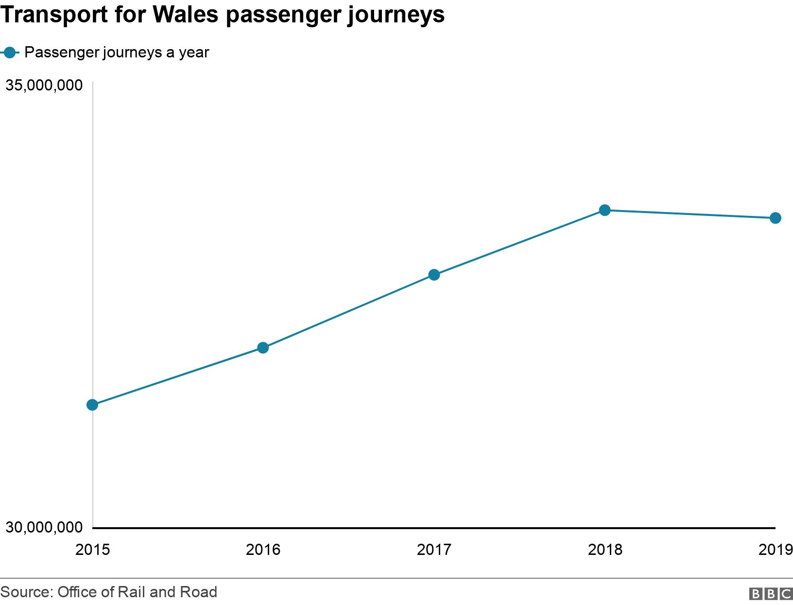 Transport for Wales passenger journeys. .  .
