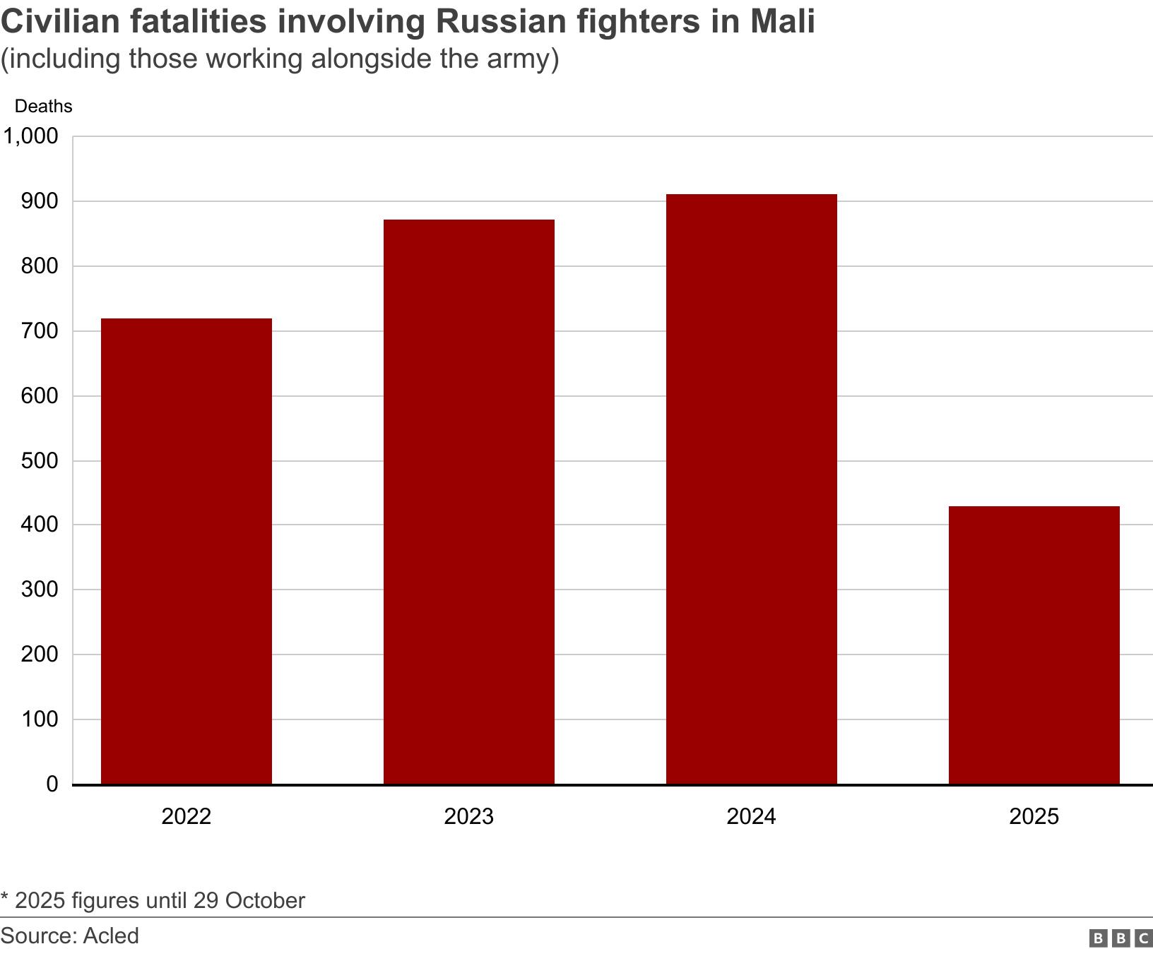 Civilian fatalities involving Russian fighters in Mali. (including those working alongside the army). Civilian fatalities involving Russian forces in Mali (including those fighting alongside the army) 2022 - 718 deaths
2023 - 871 deaths
2024 - 911 deaths
2025 - 430 deaths * 2025 figures until 29 October.