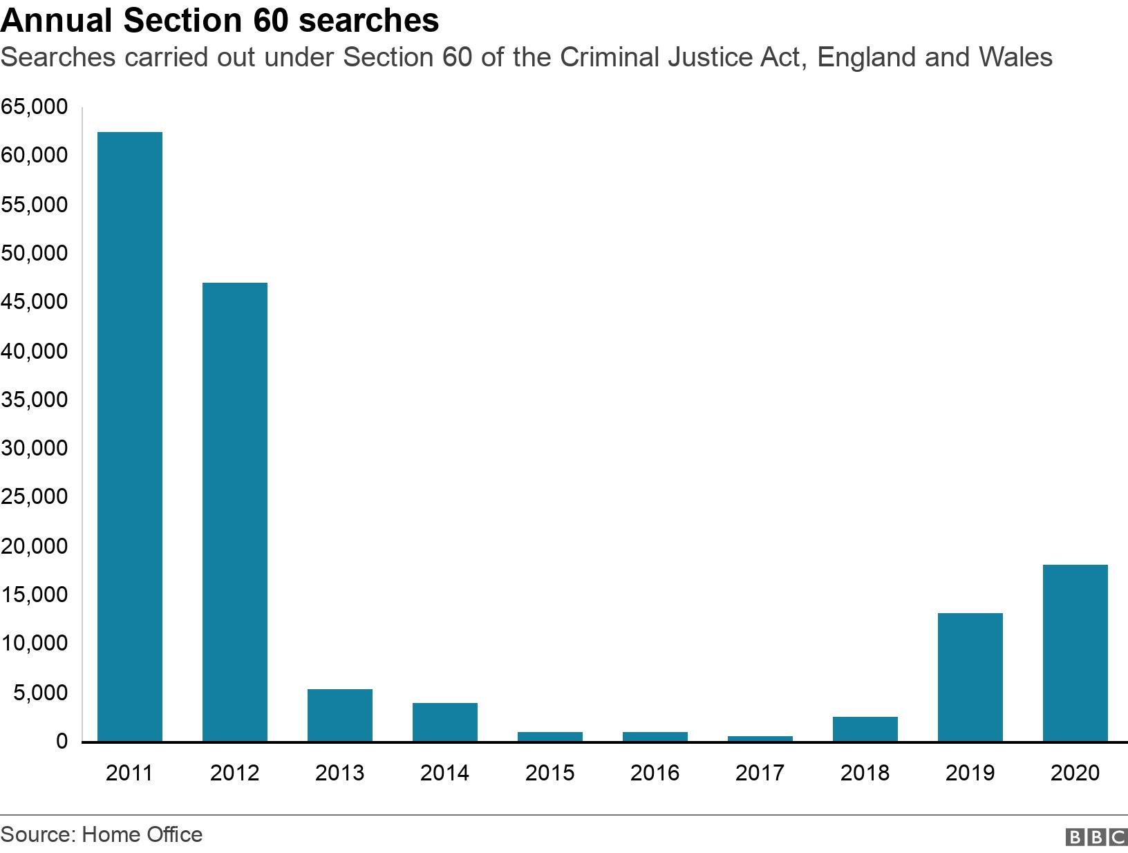 Annual Section 60 searches. Searches carried out under Section 60 of the Criminal Justice Act, England and Wales. .
