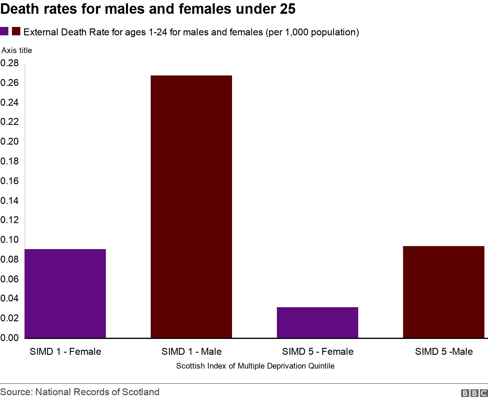 Death rates for males and females under 25. .  .