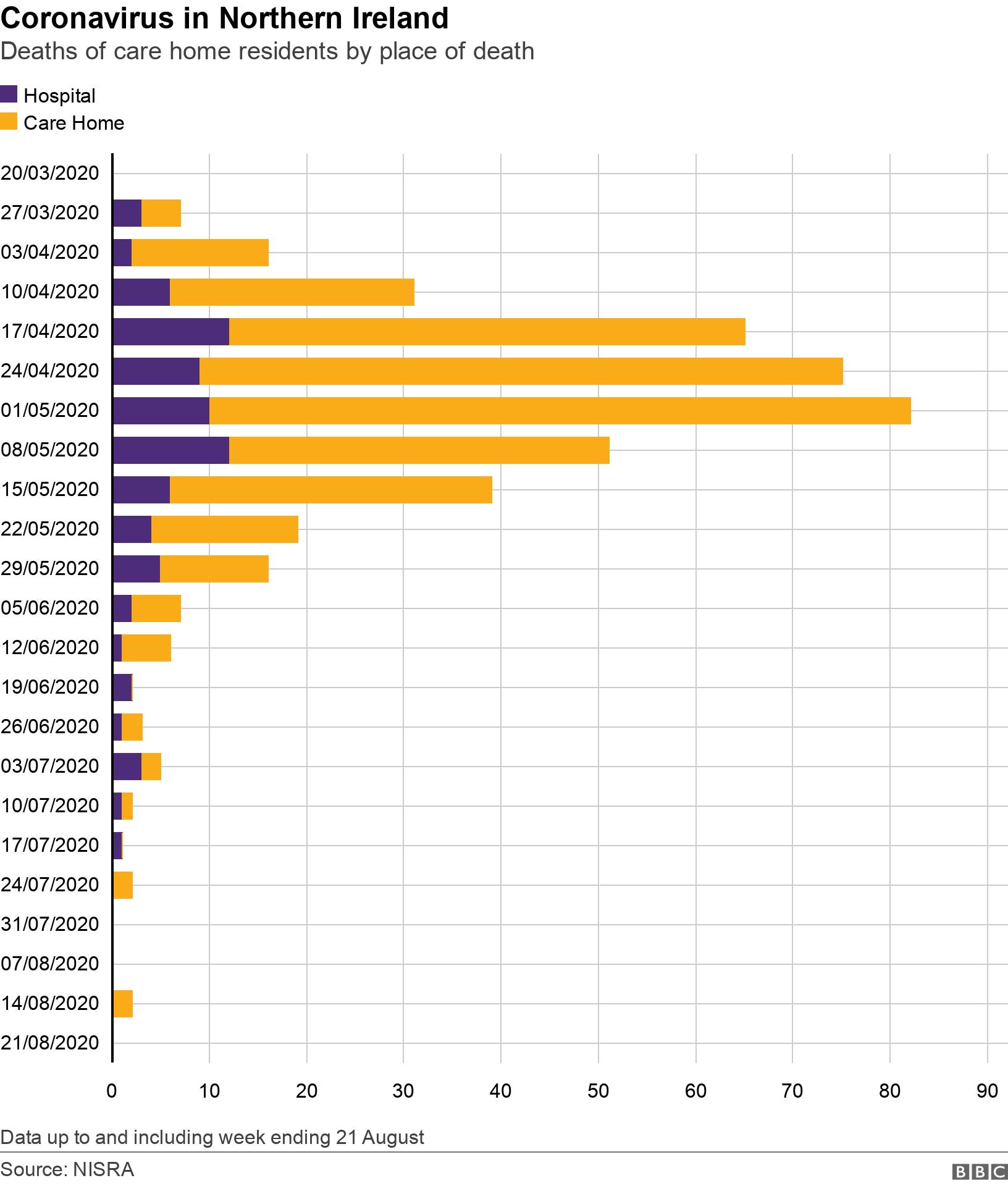 Coronavirus in Northern Ireland. Deaths of care home residents by place of death. Graph showing place of death over time Data up to and including week ending 21 August.
