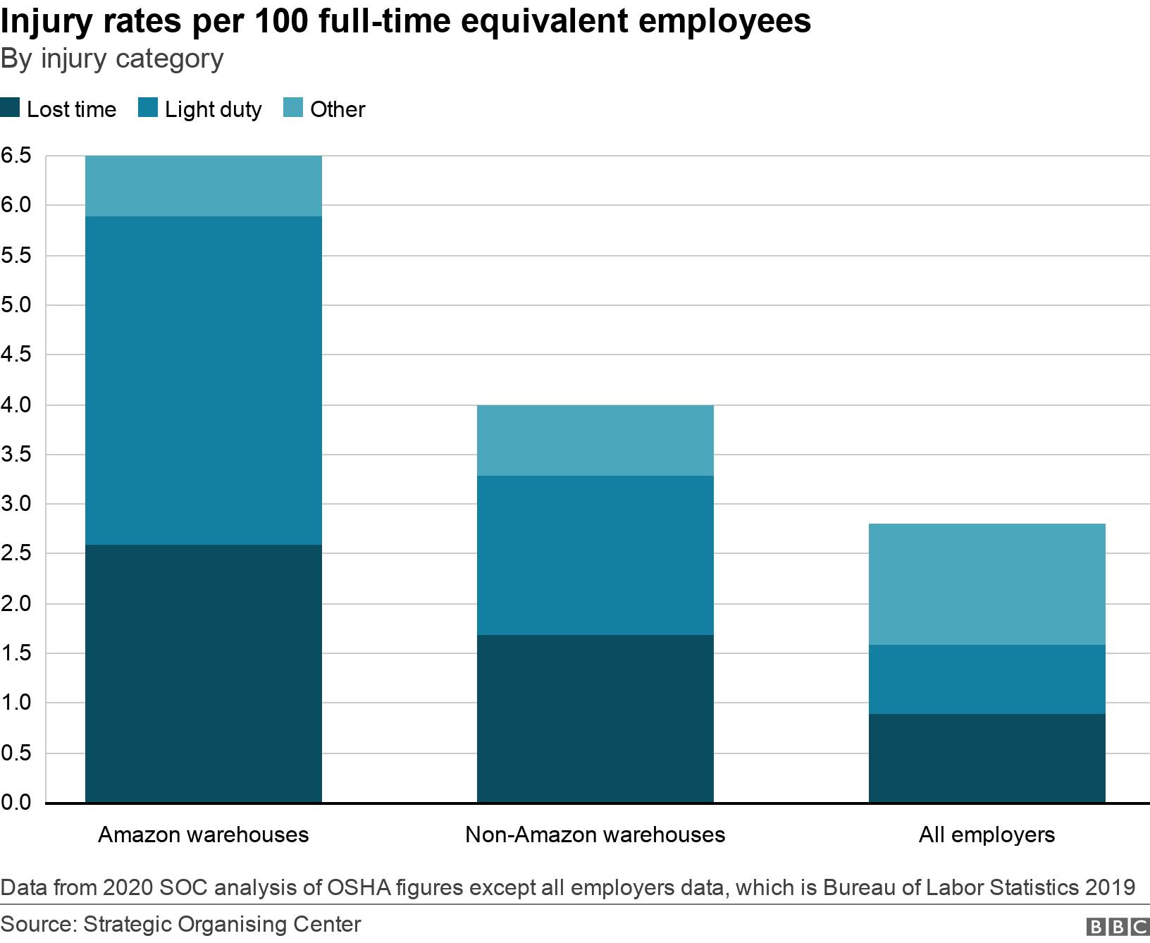 Injury rates per 100 full-time equivalent employees. By injury category. Three charts show the number of injures per 100 FTEs for Amazon warehouses (6.5), non-Amazon warehouses (4.0), and all employers (3.5). Data from 2020 SOC analysis of OSHA figures except all employers data, which is Bureau of Labor Statistics 2019.