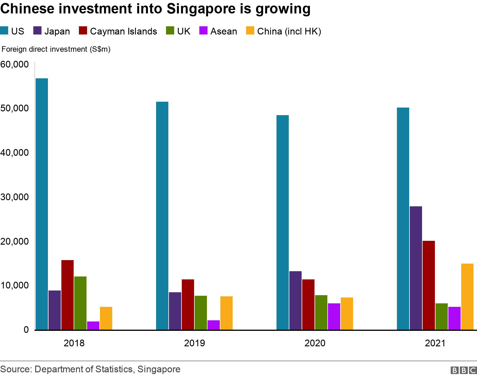 Chinese investment into Singapore is growing. .  .