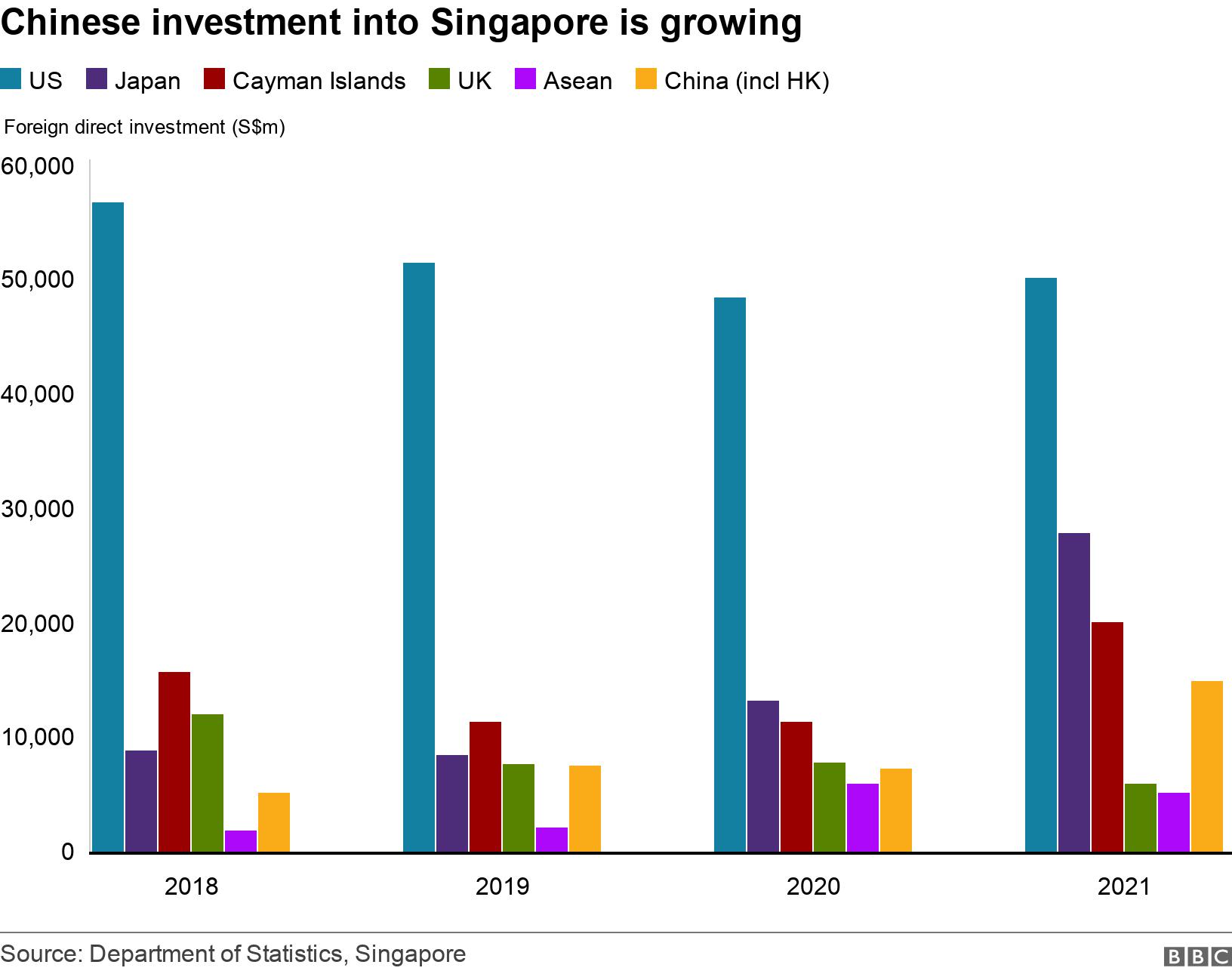 Chinese investment into Singapore is growing. . .