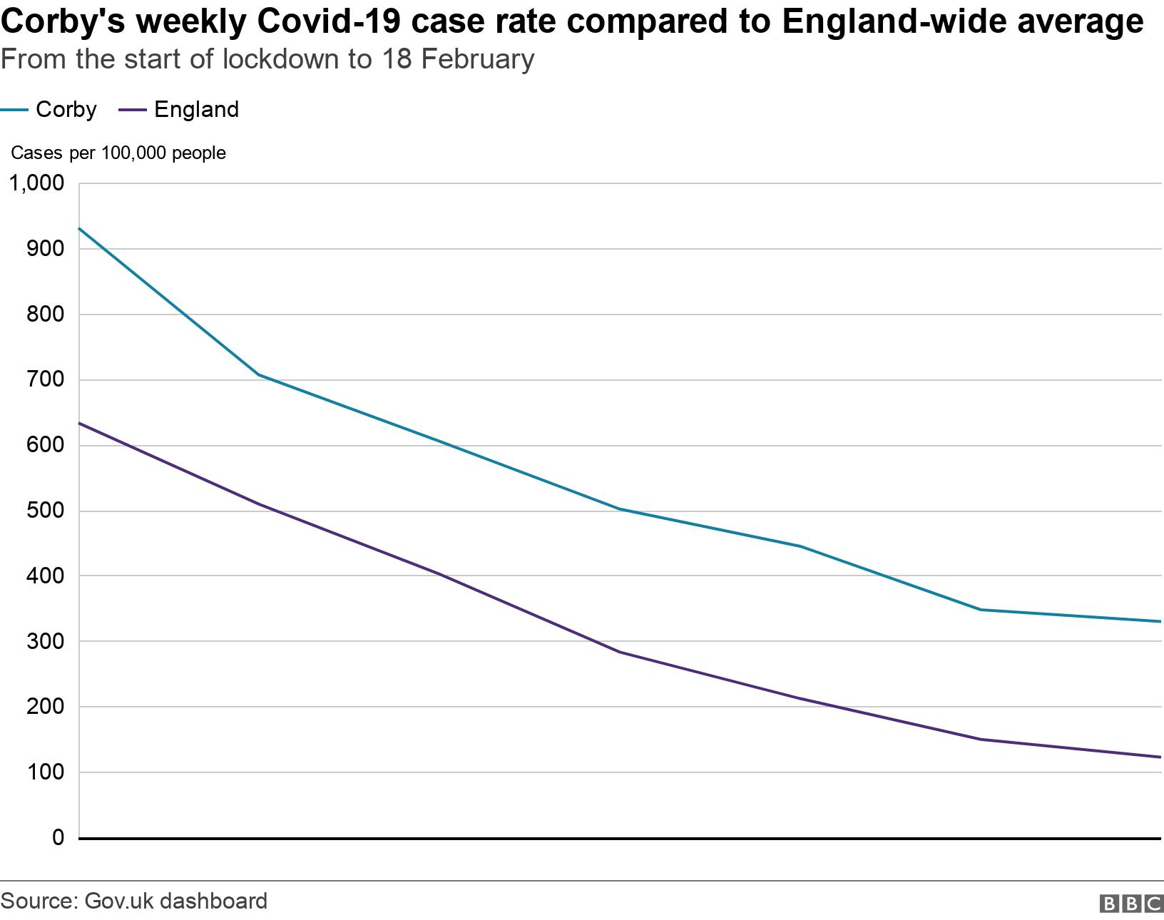 Corby's weekly Covid-19 case rate compared to England-wide average. From the start of lockdown to 18 February.  .