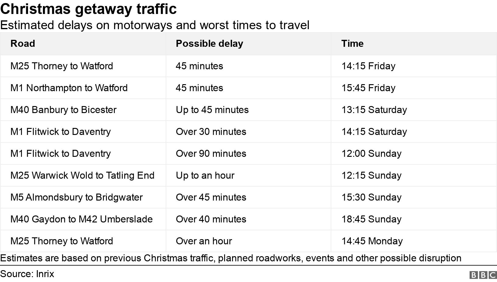 Christmas getaway traffic. Estimated delays on motorways and worst times to travel.  Estimates are based on previous Christmas traffic, planned roadworks, events and other possible disruption.