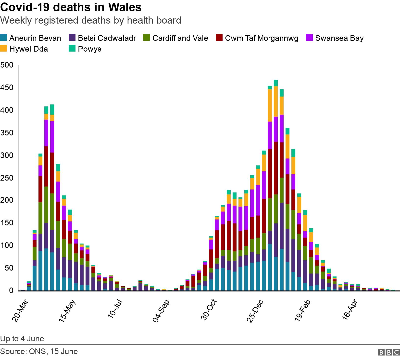 Covid-19 deaths in Wales. Weekly registered deaths by health board.  Up to 4 June.