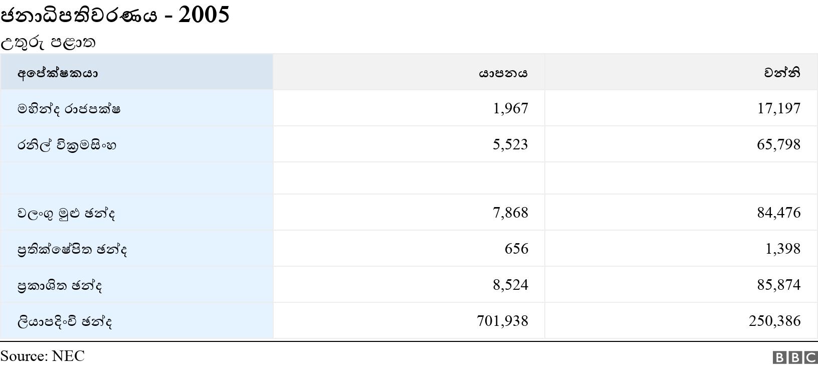 ජනාධිපතිවරණය - 2005. උතුරු පළාත . .