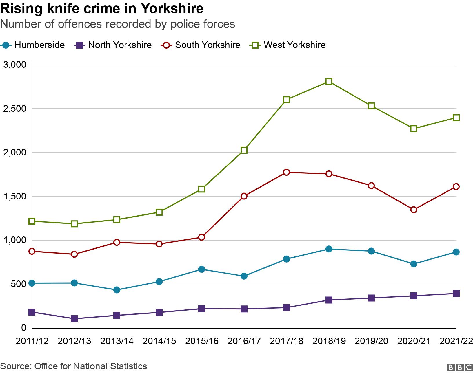 Rising knife crime in Yorkshire. Number of offences recorded by police forces. Number of knife offences recorded by police forces in Yorkshire .