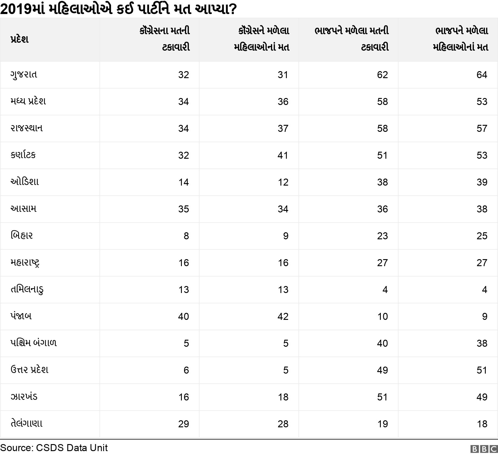 2019માં મહિલાઓએ કઈ પાર્ટીને મત આપ્યા?. . .