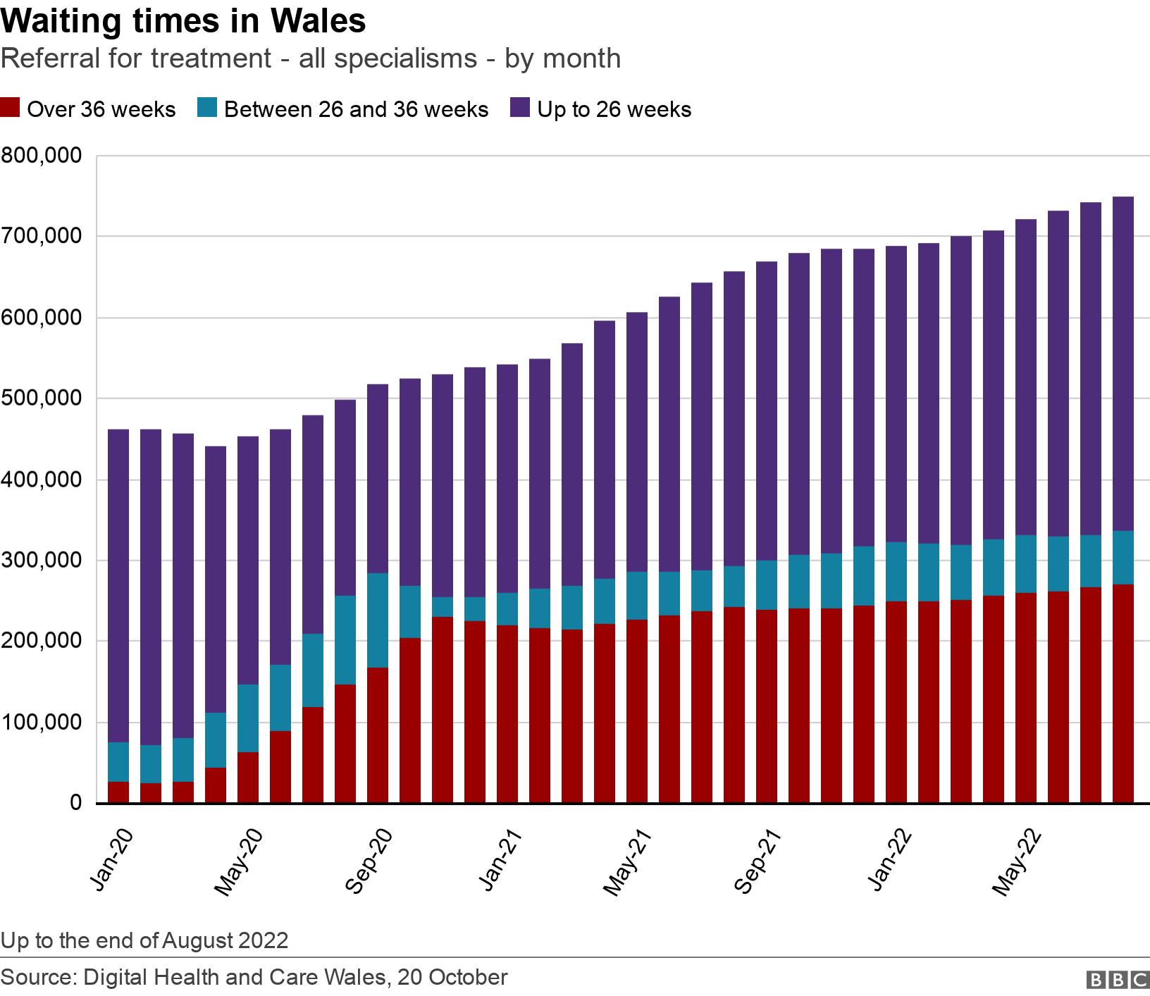 Waiting times in Wales. Referral for treatment - all specialisms - by month.  Up to the end of August 2022.