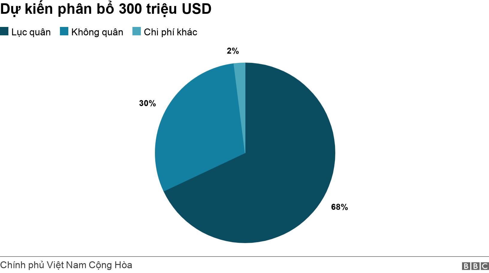 Dự kiến phân bổ 300 triệu USD. .  .