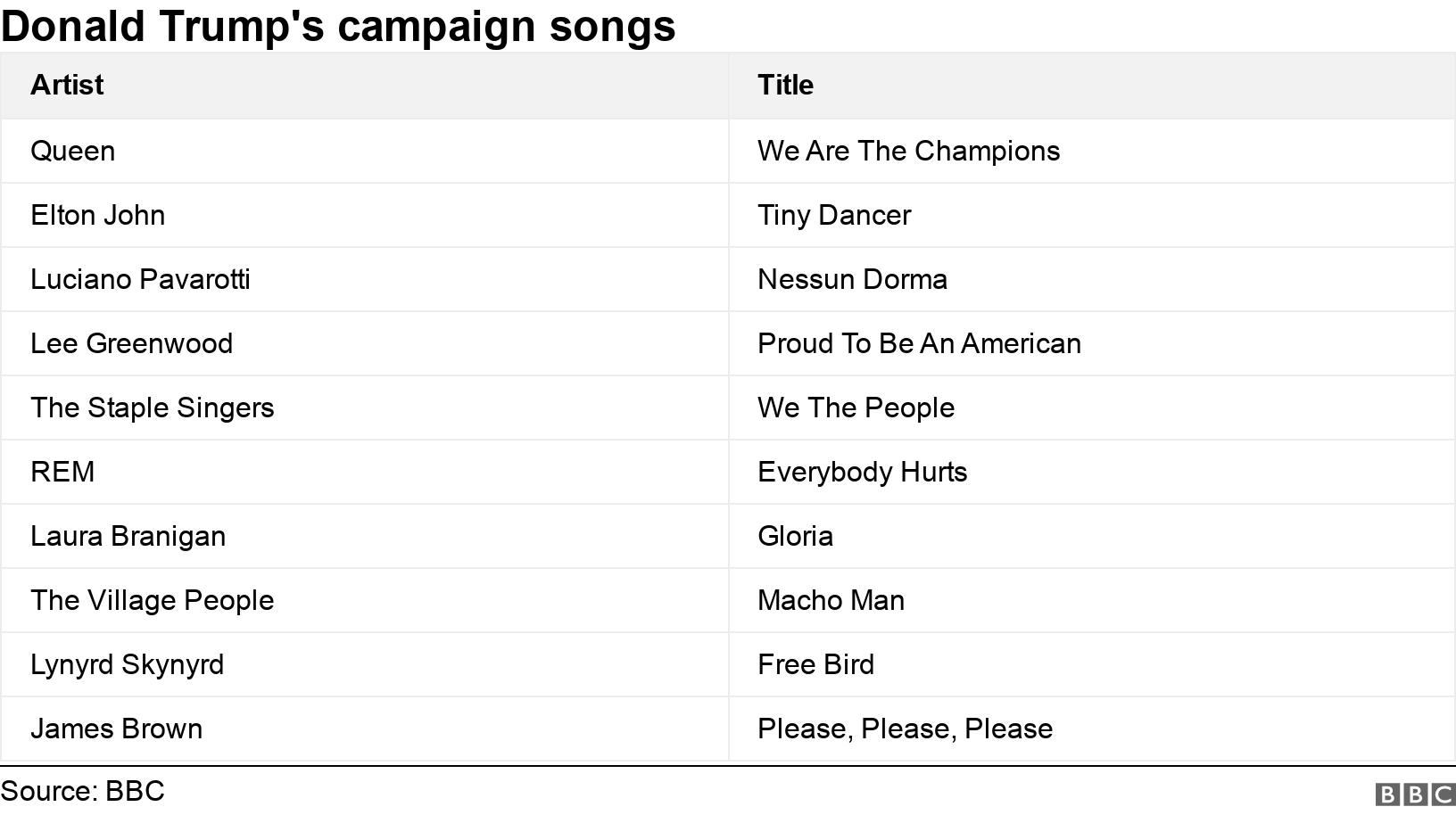 Donald Trump&#39;s campaign songs. . .