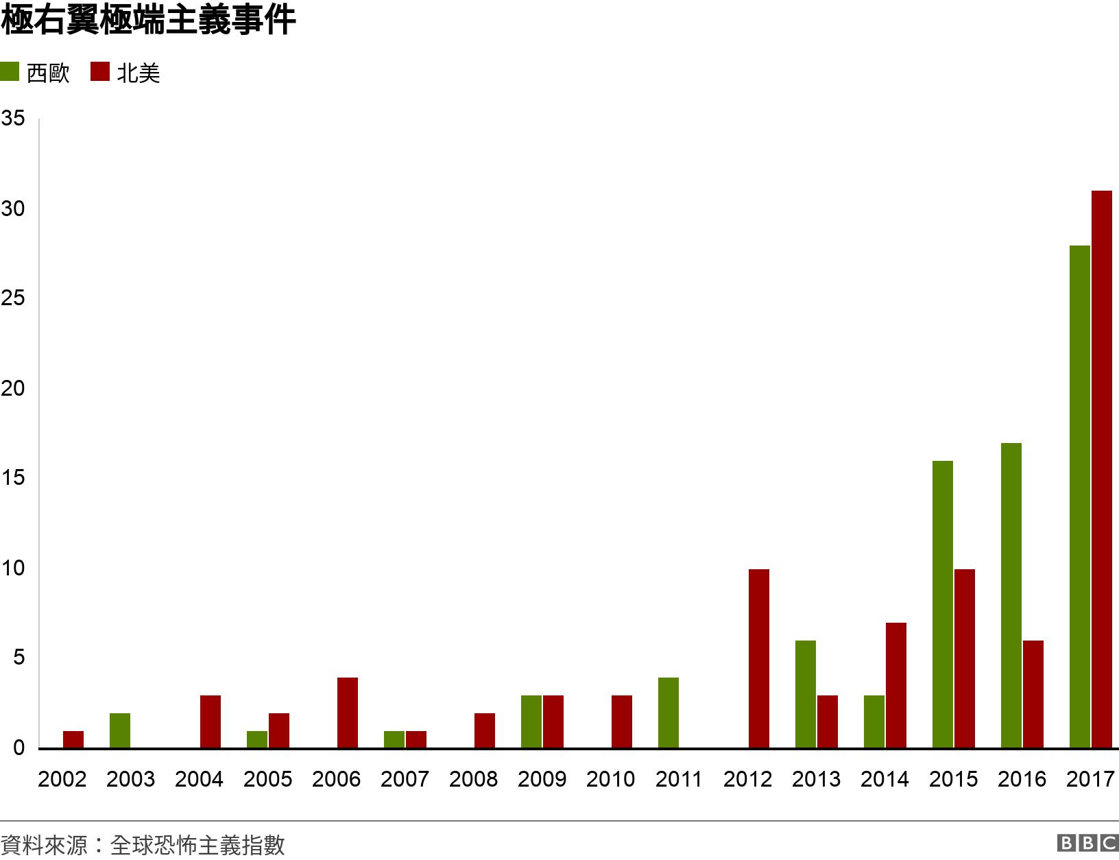 極右翼極端主義事件. . Incidents by far-right extremists .