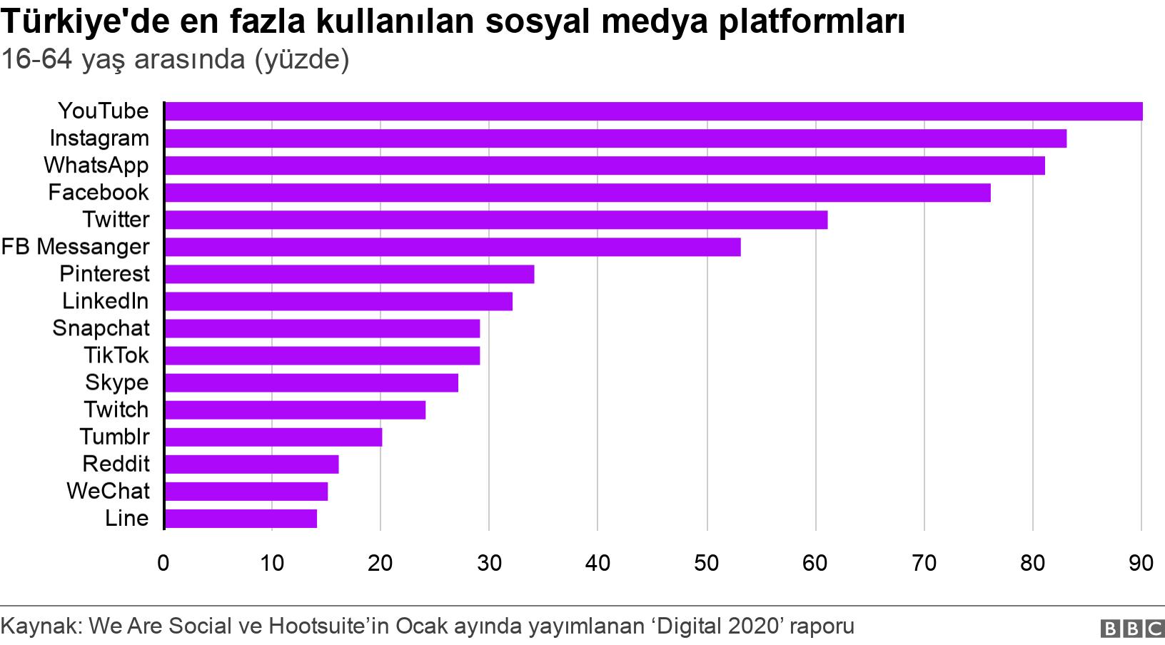 Türkiye'de en fazla kullanılan sosyal medya platformları. 16-64 yaş arasında (yüzde). .