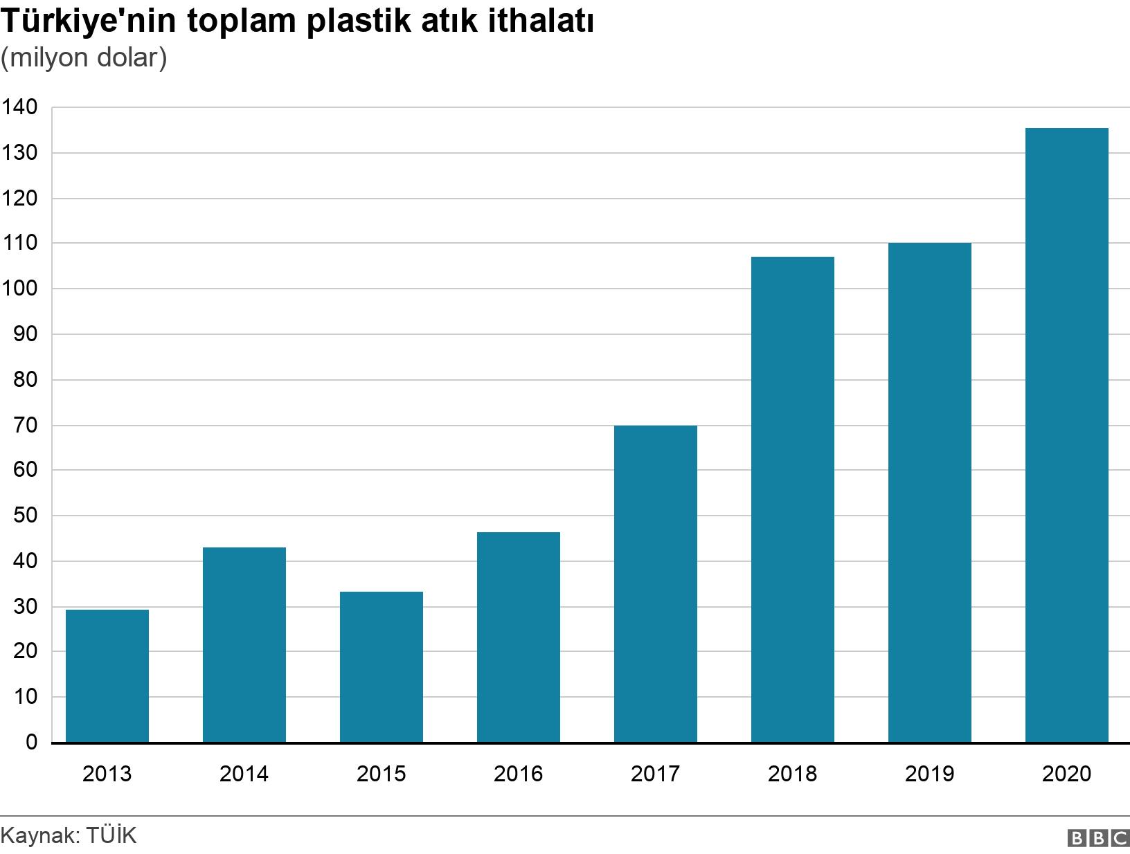 Türkiye'nin toplam plastik atık ithalatı. (milyon dolar). .