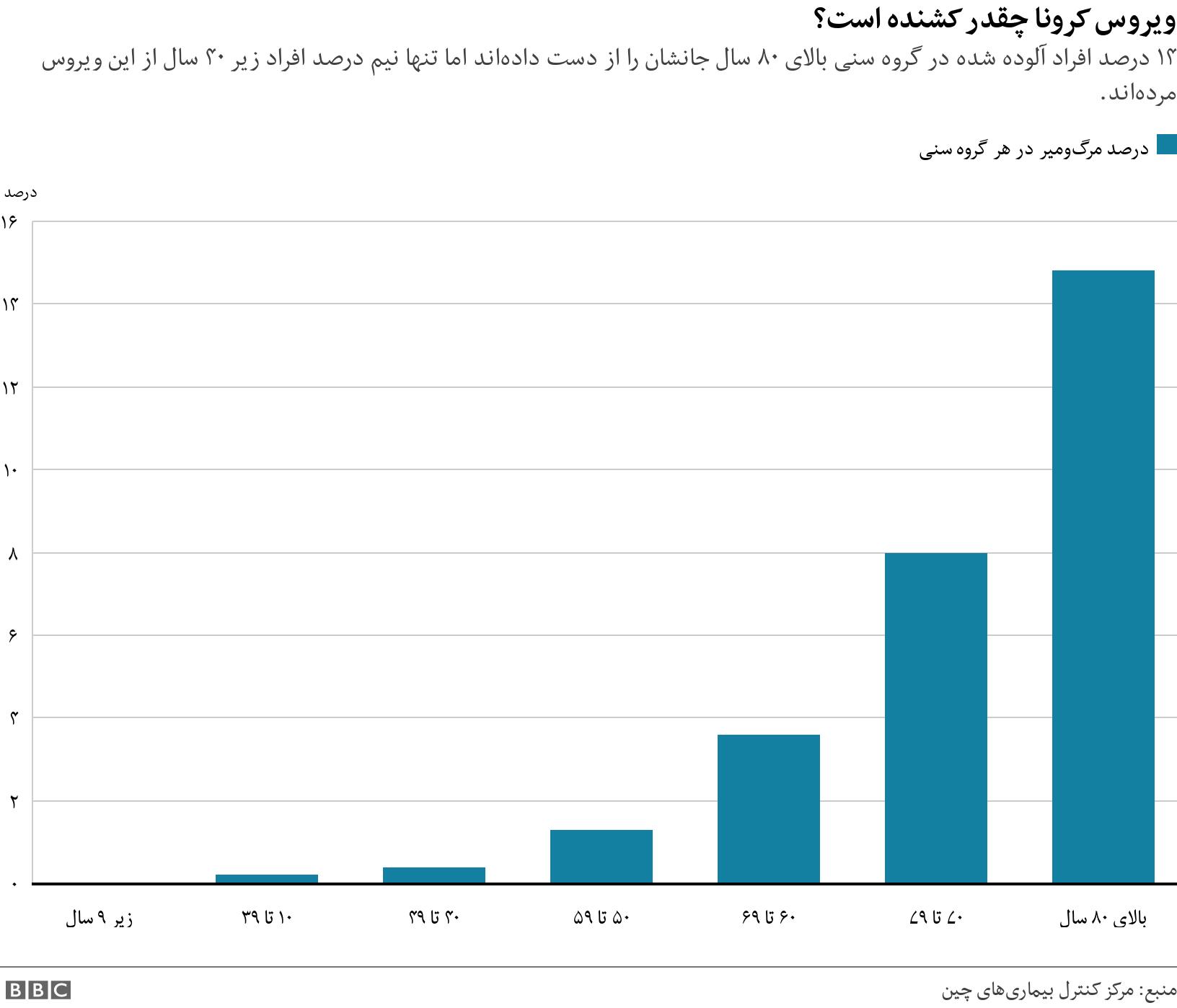 ویروس کرونا چقدر کشنده است؟. ۱۴ درصد افراد‌ آلوده شده در گروه سنی بالای ۸۰ سال جانشان را از دست داده‌اند اما تنها نیم درصد افراد زیر ۴۰ سال از این ویروس مرده‌اند.. .