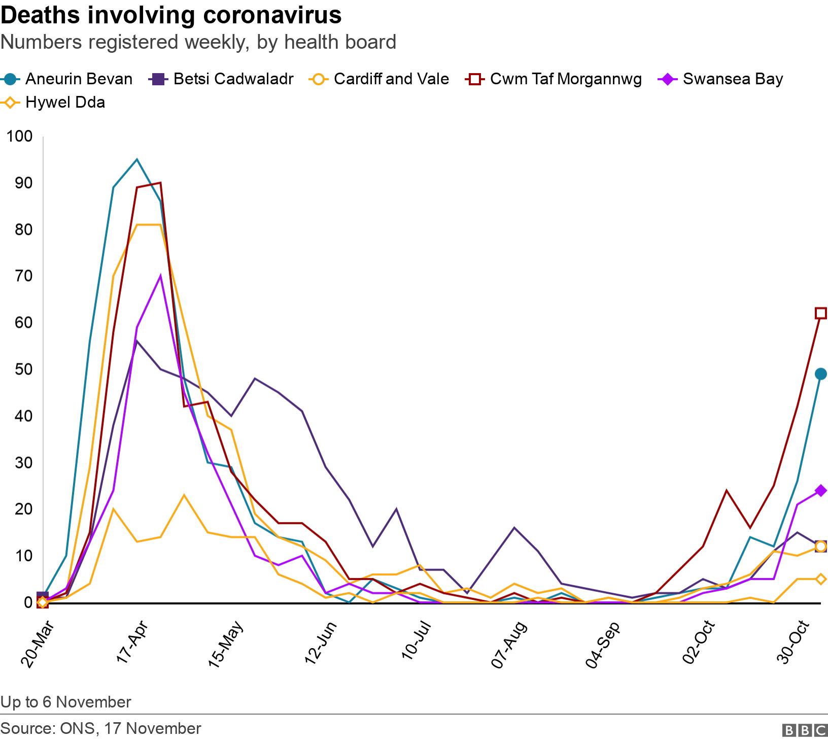 Deaths involving coronavirus. Numbers registered weekly, by health board. Up to 6 November.