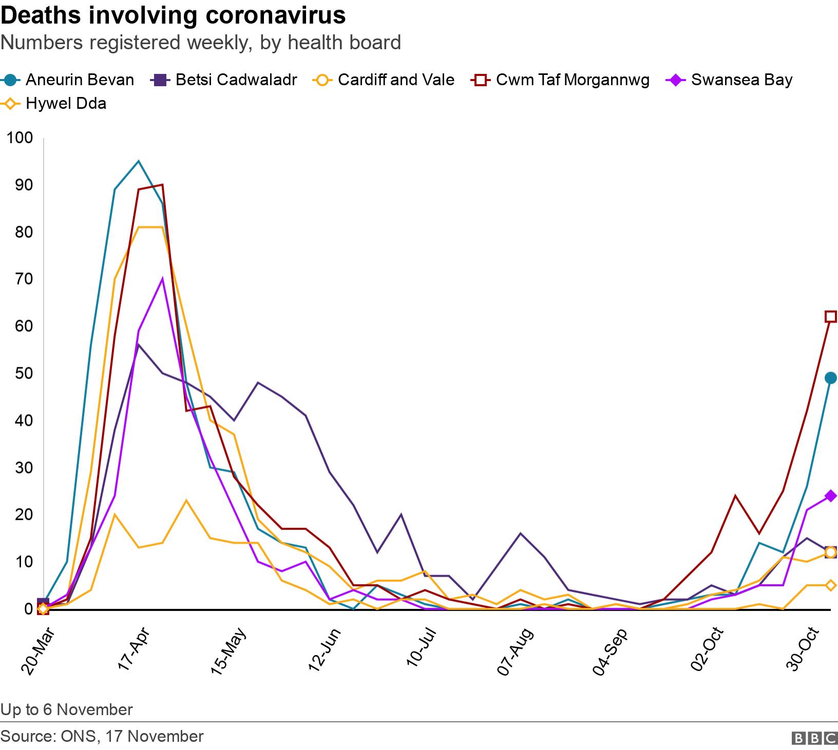 Deaths involving coronavirus. Numbers registered weekly, by health board.  Up to 6 November.
