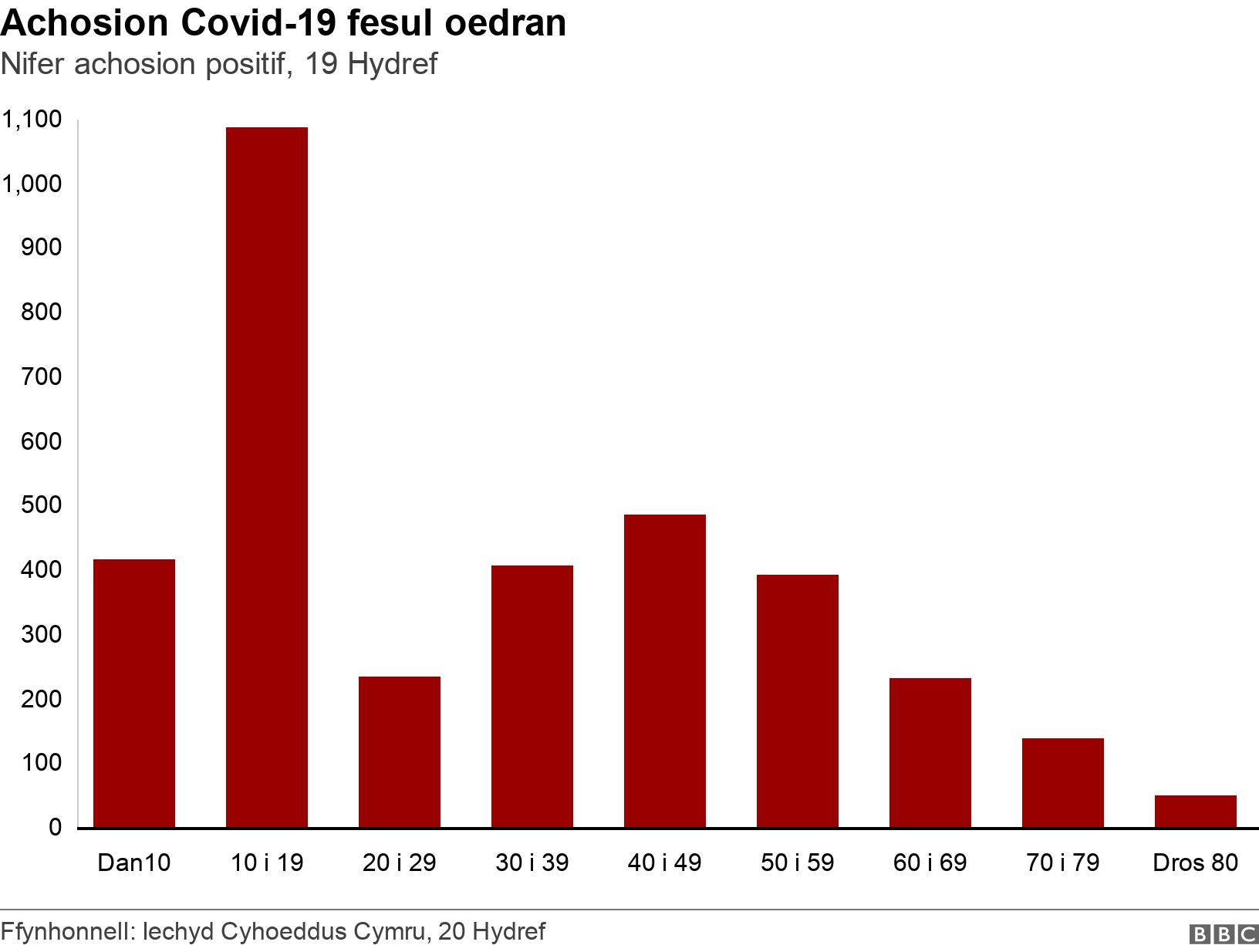 Achosion Covid-19 fesul oedran. Nifer achosion positif, 19 Hydref.  .