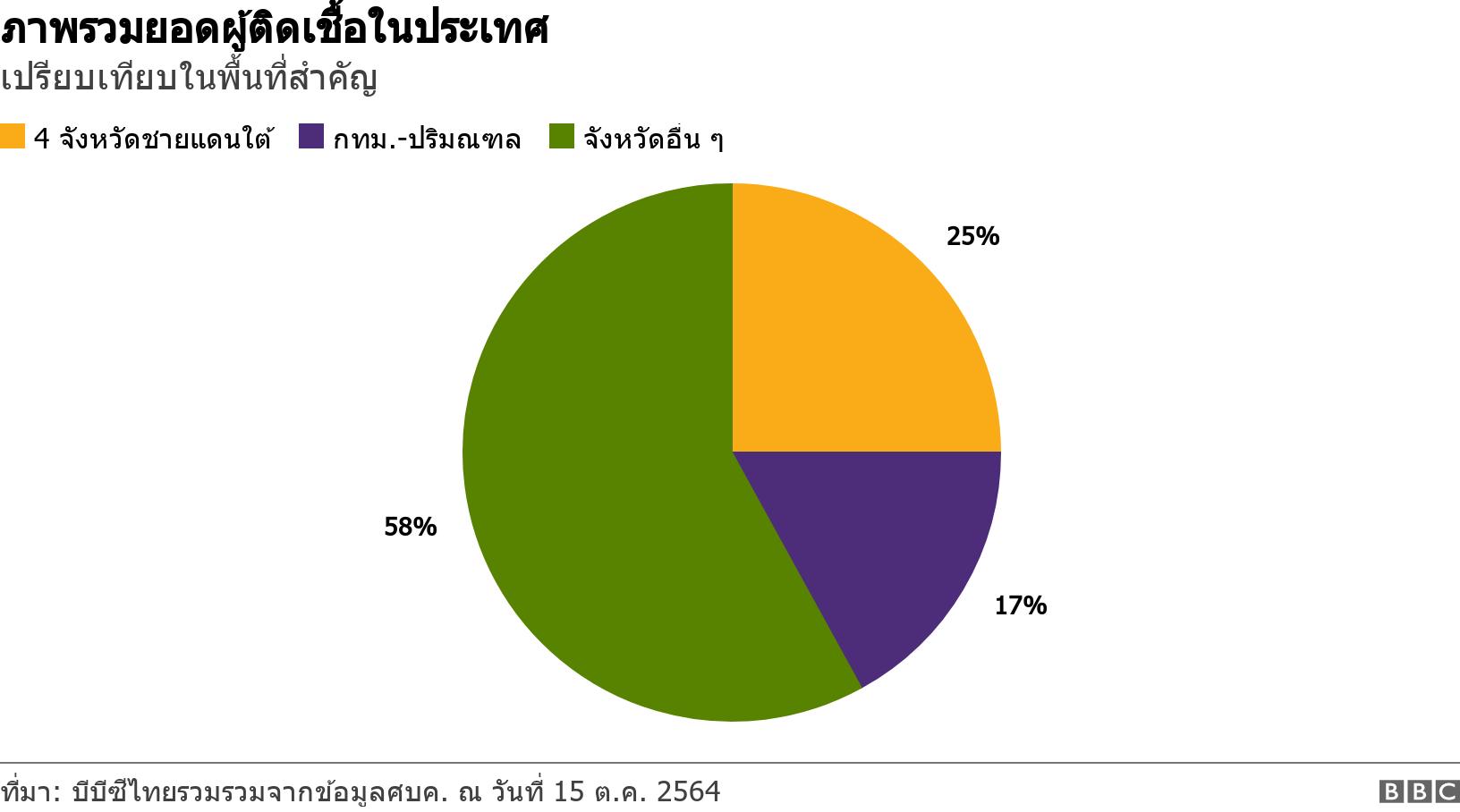ภาพรวมยอดผู้ติดเชื้อในประเทศ. เปรียบเทียบในพื้นที่สำคัญ.  .
