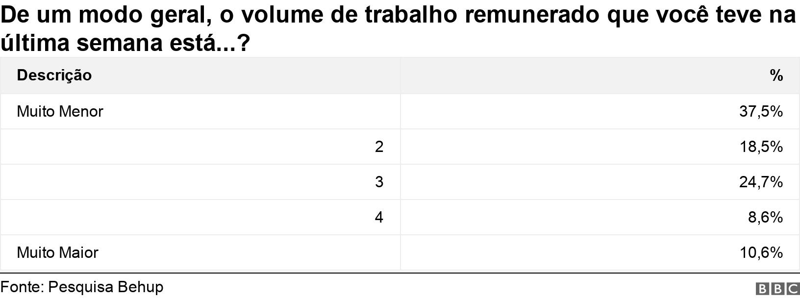 De um modo geral, o volume de trabalho remunerado que você teve na última semana está...?. . .