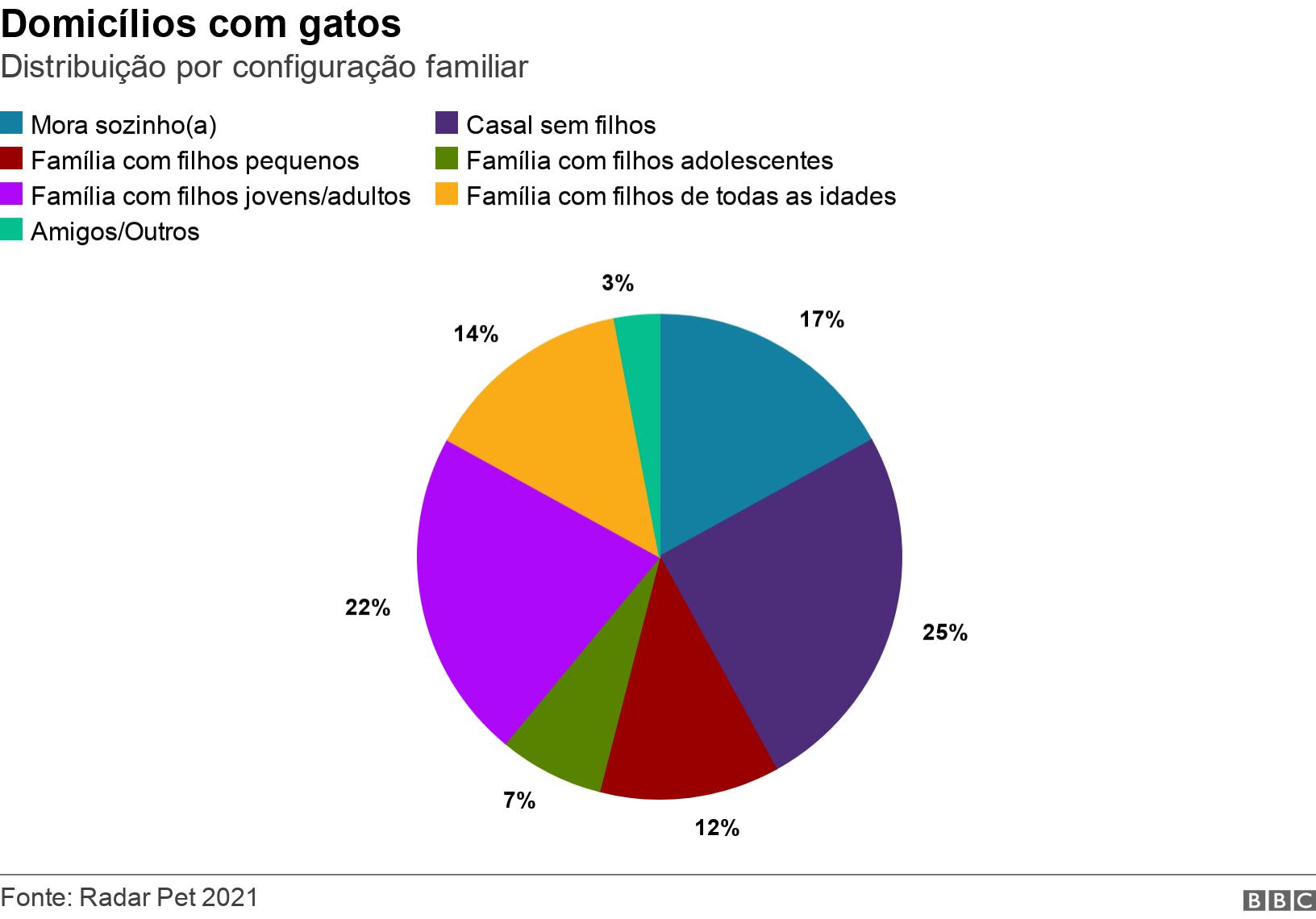 Domicílios com gatos. Distribuição por configuração familiar. .